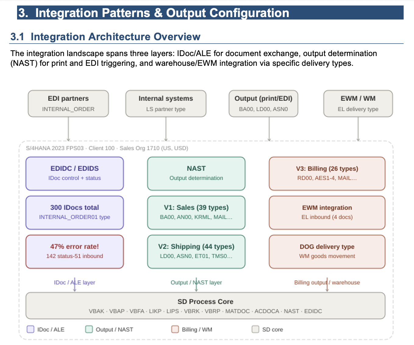 Generated document — integration architecture and output configuration