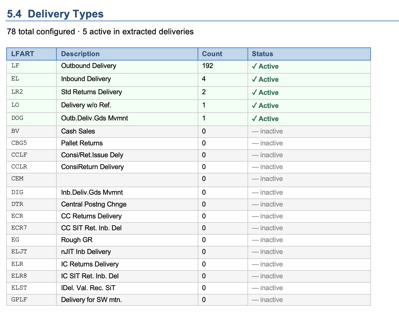 Generated document — Delivery Types configuration table with active status