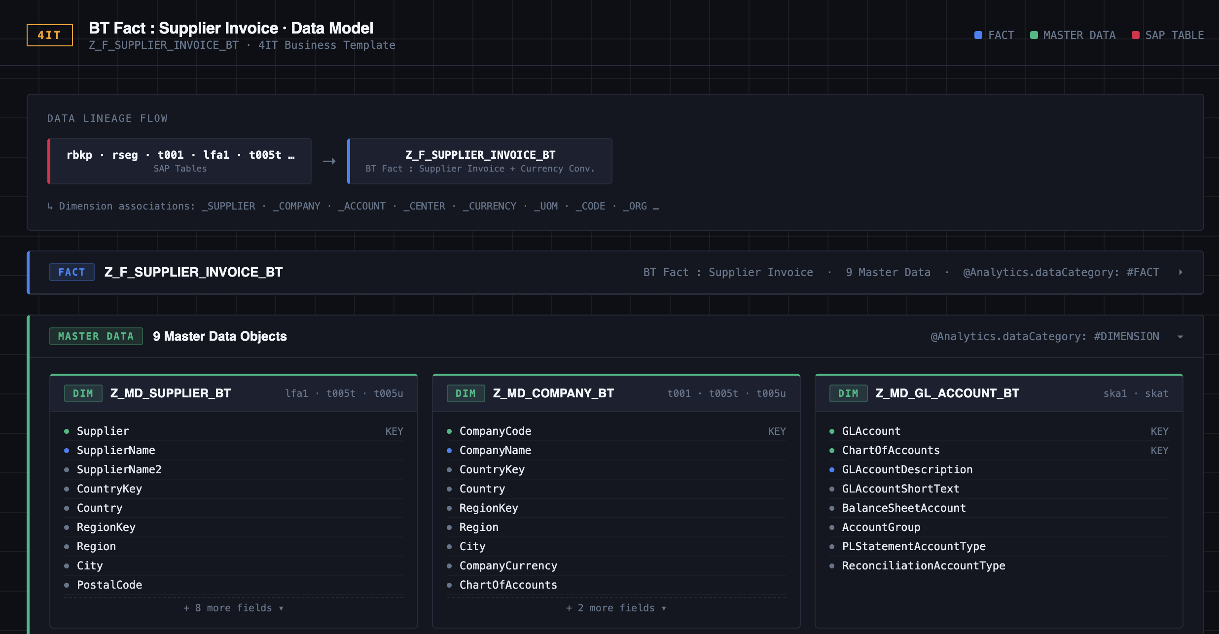 Business Templates — Harmonized Data Model