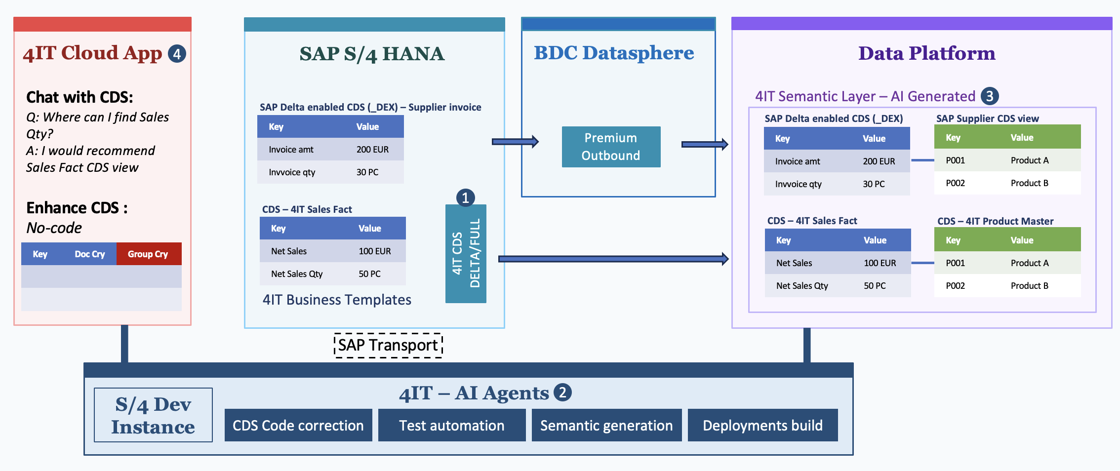 SAP Datasphere — Hybrid Integration