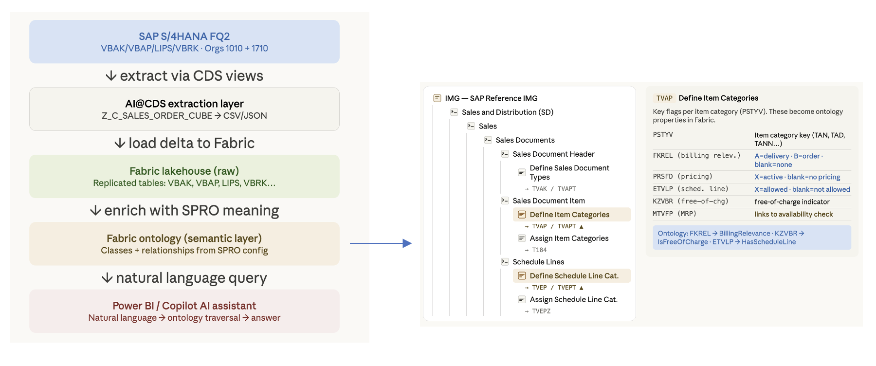 Ontology — SAP SPRO to Ontology Attributes