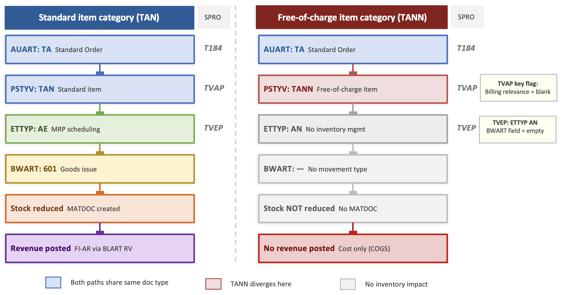 Ontology — Functional Reasoning from SPRO